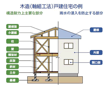 GIO　瑕疵保険　適用範囲